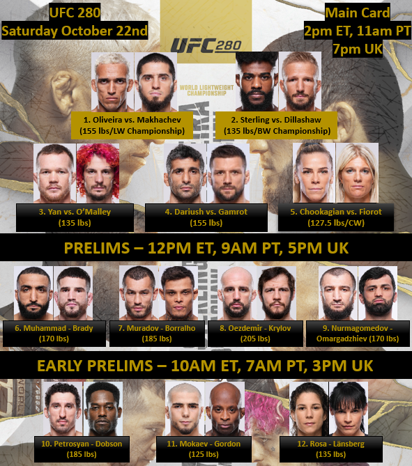 UFC 280: Final Picks, Full Betting Card, Another Fight Removed &&nbsp;More